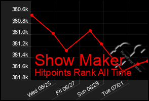 Total Graph of Show Maker
