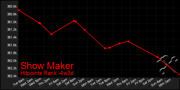 Last 31 Days Graph of Show Maker