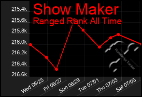 Total Graph of Show Maker