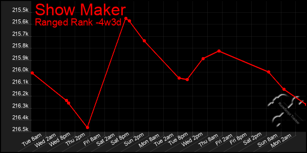 Last 31 Days Graph of Show Maker