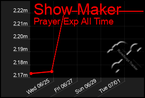 Total Graph of Show Maker