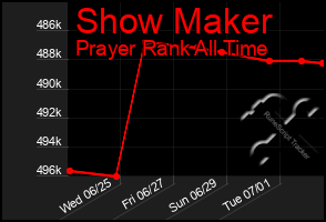 Total Graph of Show Maker