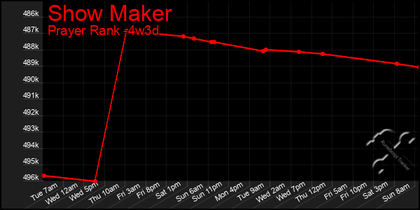 Last 31 Days Graph of Show Maker