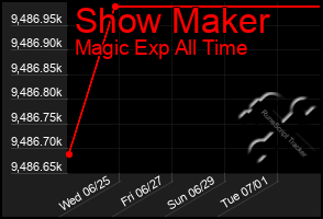 Total Graph of Show Maker