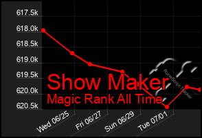 Total Graph of Show Maker