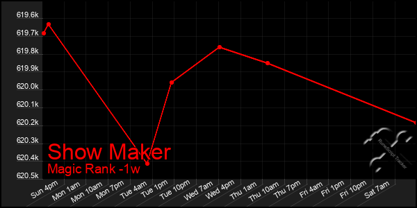 Last 7 Days Graph of Show Maker