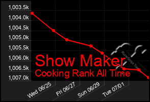 Total Graph of Show Maker