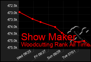 Total Graph of Show Maker