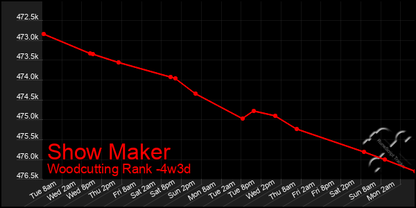 Last 31 Days Graph of Show Maker
