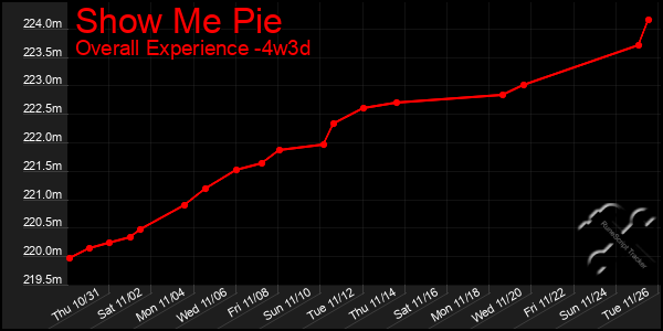 Last 31 Days Graph of Show Me Pie