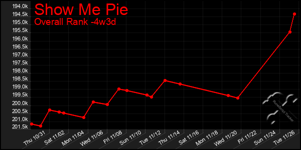 Last 31 Days Graph of Show Me Pie