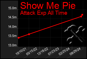 Total Graph of Show Me Pie