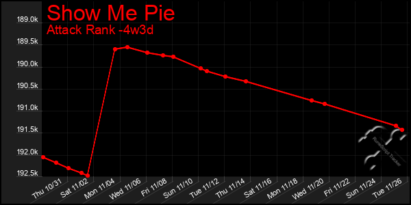 Last 31 Days Graph of Show Me Pie