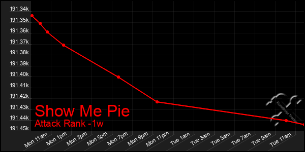 Last 7 Days Graph of Show Me Pie