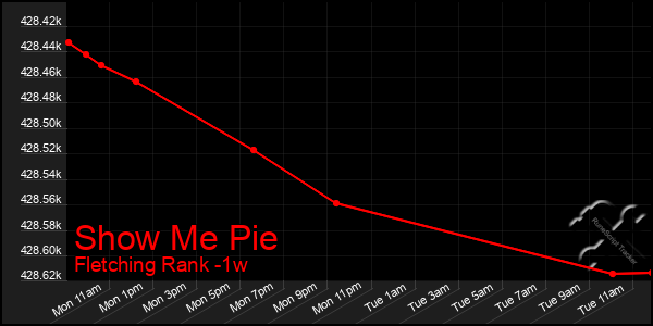 Last 7 Days Graph of Show Me Pie