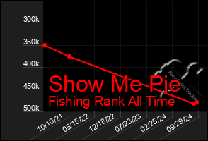 Total Graph of Show Me Pie