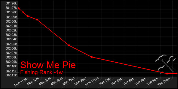 Last 7 Days Graph of Show Me Pie