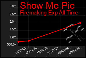 Total Graph of Show Me Pie