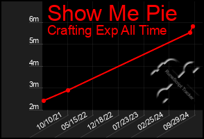 Total Graph of Show Me Pie