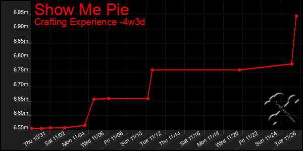 Last 31 Days Graph of Show Me Pie