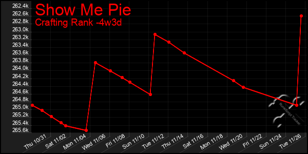 Last 31 Days Graph of Show Me Pie