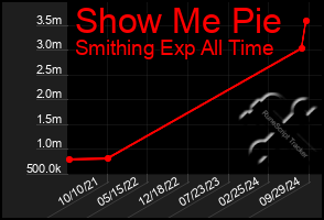 Total Graph of Show Me Pie