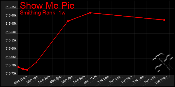 Last 7 Days Graph of Show Me Pie