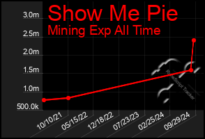 Total Graph of Show Me Pie