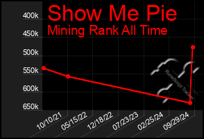 Total Graph of Show Me Pie