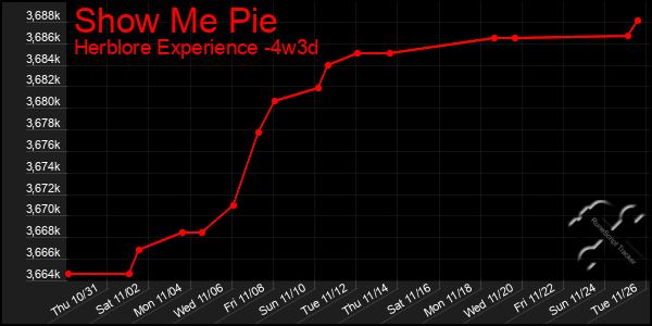 Last 31 Days Graph of Show Me Pie