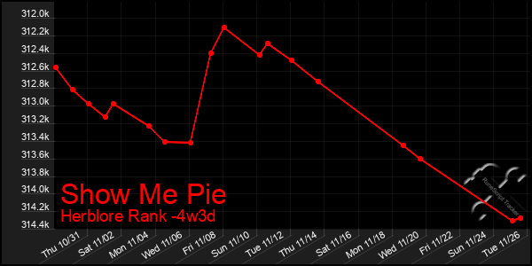 Last 31 Days Graph of Show Me Pie