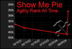 Total Graph of Show Me Pie