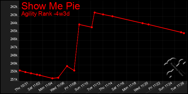 Last 31 Days Graph of Show Me Pie