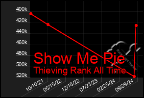 Total Graph of Show Me Pie