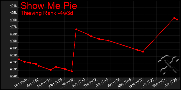 Last 31 Days Graph of Show Me Pie