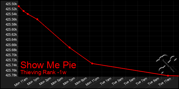 Last 7 Days Graph of Show Me Pie