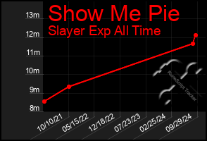 Total Graph of Show Me Pie