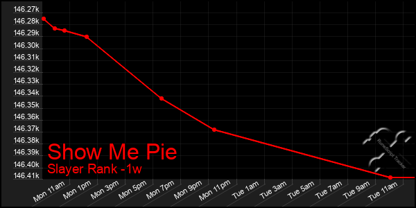 Last 7 Days Graph of Show Me Pie