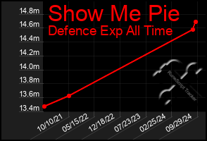 Total Graph of Show Me Pie