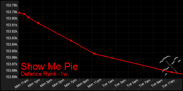 Last 7 Days Graph of Show Me Pie