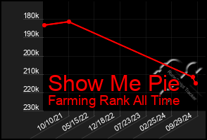 Total Graph of Show Me Pie