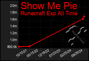 Total Graph of Show Me Pie