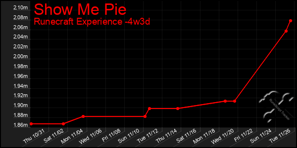 Last 31 Days Graph of Show Me Pie