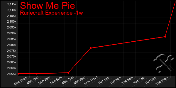 Last 7 Days Graph of Show Me Pie