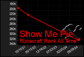 Total Graph of Show Me Pie