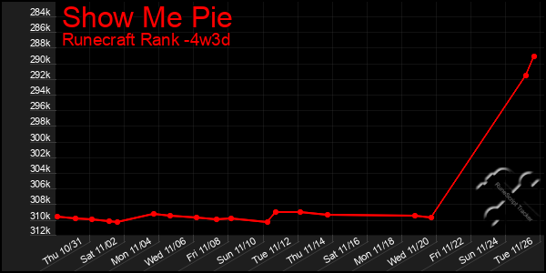 Last 31 Days Graph of Show Me Pie