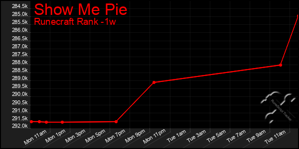 Last 7 Days Graph of Show Me Pie