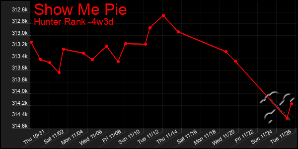 Last 31 Days Graph of Show Me Pie