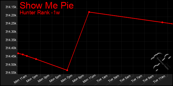 Last 7 Days Graph of Show Me Pie