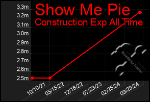 Total Graph of Show Me Pie